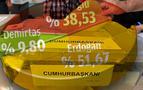 Türkiye'de Erdoğan, Rusya'da Ekmeleddin kazandı