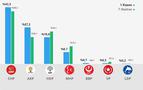 Rusya’da CHP birinci, AKP ikinci parti